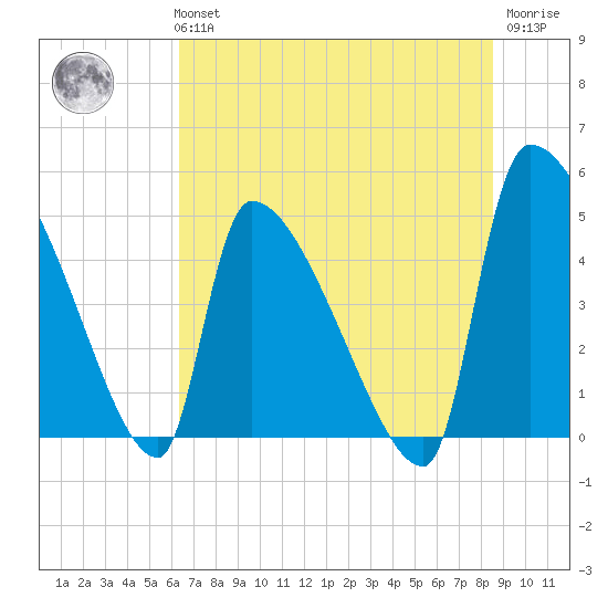 Altamaha Sound tide chart for Tuesday, June 14, 2022