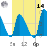 Altamaha Sound tide chart for Tuesday, June 14, 2022