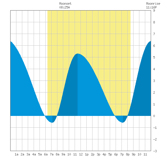 Altamaha Sound tide chart for Thursday, June 16, 2022