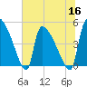 Altamaha Sound tide chart for Thursday, June 16, 2022