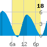 Altamaha Sound tide chart for Saturday, June 18, 2022