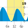 Altamaha Sound tide chart for Sunday, June 19, 2022