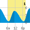 Altamaha Sound tide chart for Wednesday, June 1, 2022
