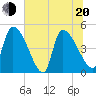 Altamaha Sound tide chart for Monday, June 20, 2022