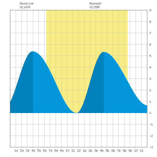 Altamaha Sound tide chart for Tuesday, June 21, 2022