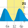 Altamaha Sound tide chart for Tuesday, June 21, 2022