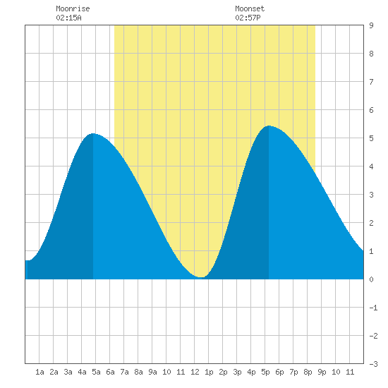Altamaha Sound tide chart for Wednesday, June 22, 2022