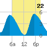 Altamaha Sound tide chart for Wednesday, June 22, 2022