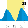 Altamaha Sound tide chart for Thursday, June 23, 2022