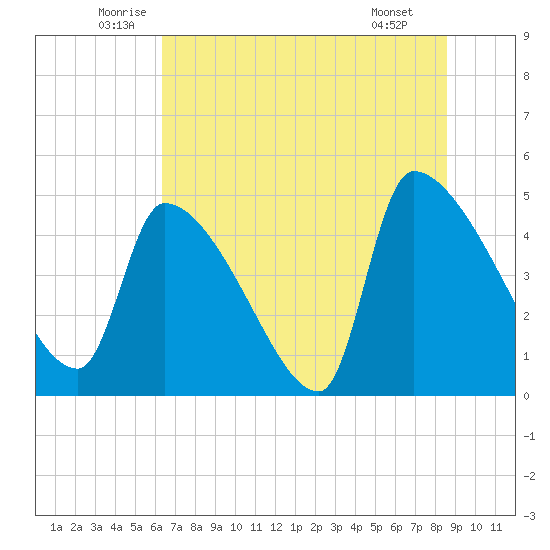 Altamaha Sound tide chart for Friday, June 24, 2022