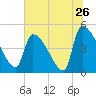 Altamaha Sound tide chart for Sunday, June 26, 2022