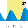 Altamaha Sound tide chart for Monday, June 27, 2022