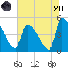 Altamaha Sound tide chart for Tuesday, June 28, 2022