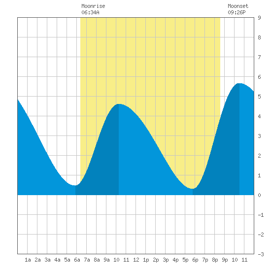 Altamaha Sound tide chart for Wednesday, June 29, 2022