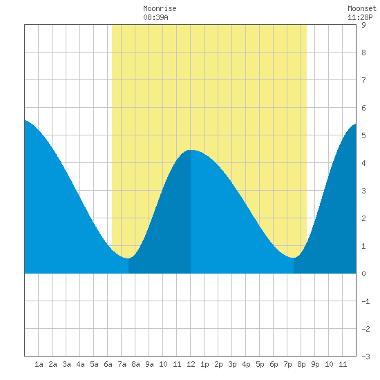 Altamaha Sound tide chart for Thursday, June 2, 2022