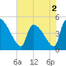 Altamaha Sound tide chart for Thursday, June 2, 2022