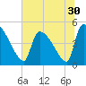 Altamaha Sound tide chart for Thursday, June 30, 2022