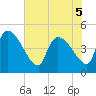 Altamaha Sound tide chart for Sunday, June 5, 2022