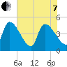 Altamaha Sound tide chart for Tuesday, June 7, 2022