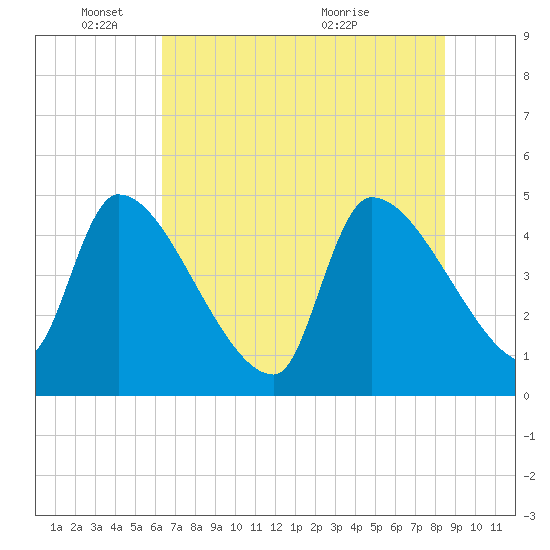 Altamaha Sound tide chart for Wednesday, June 8, 2022