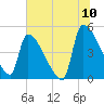 Altamaha Sound tide chart for Sunday, July 10, 2022