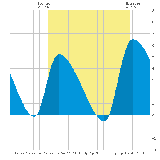 Altamaha Sound tide chart for Tuesday, July 12, 2022