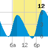 Altamaha Sound tide chart for Tuesday, July 12, 2022