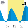 Altamaha Sound tide chart for Wednesday, July 13, 2022