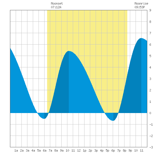 Altamaha Sound tide chart for Thursday, July 14, 2022