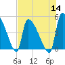 Altamaha Sound tide chart for Thursday, July 14, 2022