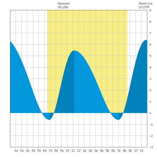 Altamaha Sound tide chart for Friday, July 15, 2022