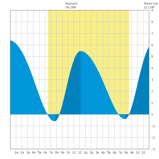 Altamaha Sound tide chart for Saturday, July 16, 2022