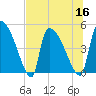 Altamaha Sound tide chart for Saturday, July 16, 2022