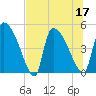 Altamaha Sound tide chart for Sunday, July 17, 2022