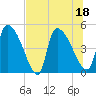 Altamaha Sound tide chart for Monday, July 18, 2022