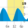 Altamaha Sound tide chart for Tuesday, July 19, 2022