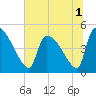 Altamaha Sound tide chart for Friday, July 1, 2022