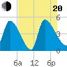 Altamaha Sound tide chart for Wednesday, July 20, 2022