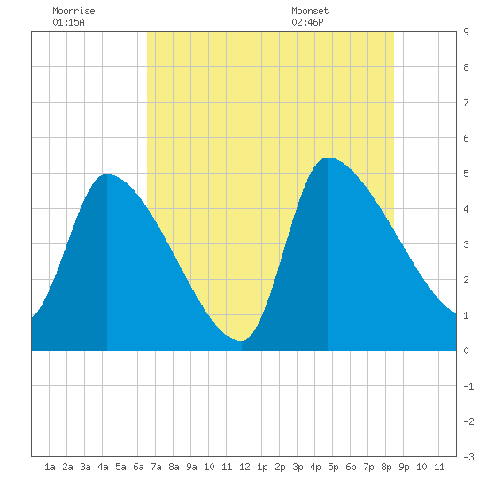 Altamaha Sound tide chart for Thursday, July 21, 2022