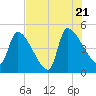 Altamaha Sound tide chart for Thursday, July 21, 2022