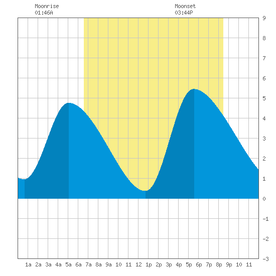Altamaha Sound tide chart for Friday, July 22, 2022