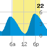Altamaha Sound tide chart for Friday, July 22, 2022