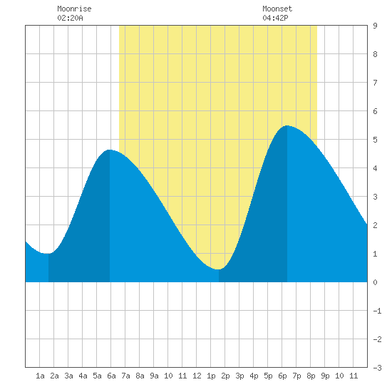 Altamaha Sound tide chart for Saturday, July 23, 2022