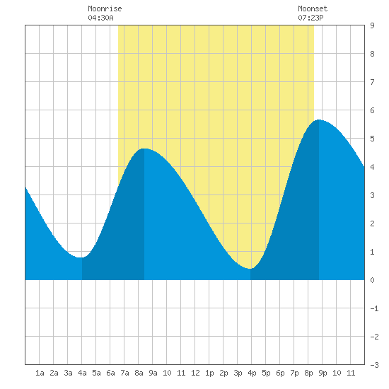 Altamaha Sound tide chart for Tuesday, July 26, 2022