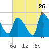 Altamaha Sound tide chart for Tuesday, July 26, 2022
