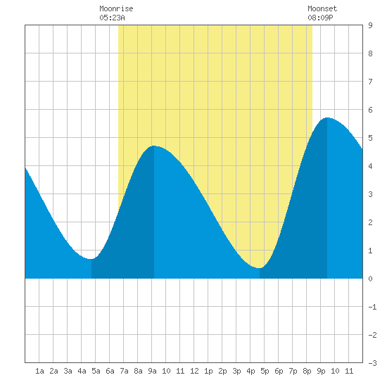 Altamaha Sound tide chart for Wednesday, July 27, 2022