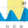 Altamaha Sound tide chart for Wednesday, July 27, 2022