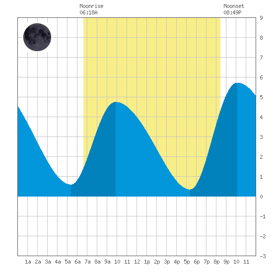 Altamaha Sound tide chart for Thursday, July 28, 2022