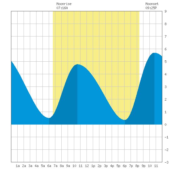 Altamaha Sound tide chart for Friday, July 29, 2022
