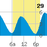 Altamaha Sound tide chart for Friday, July 29, 2022